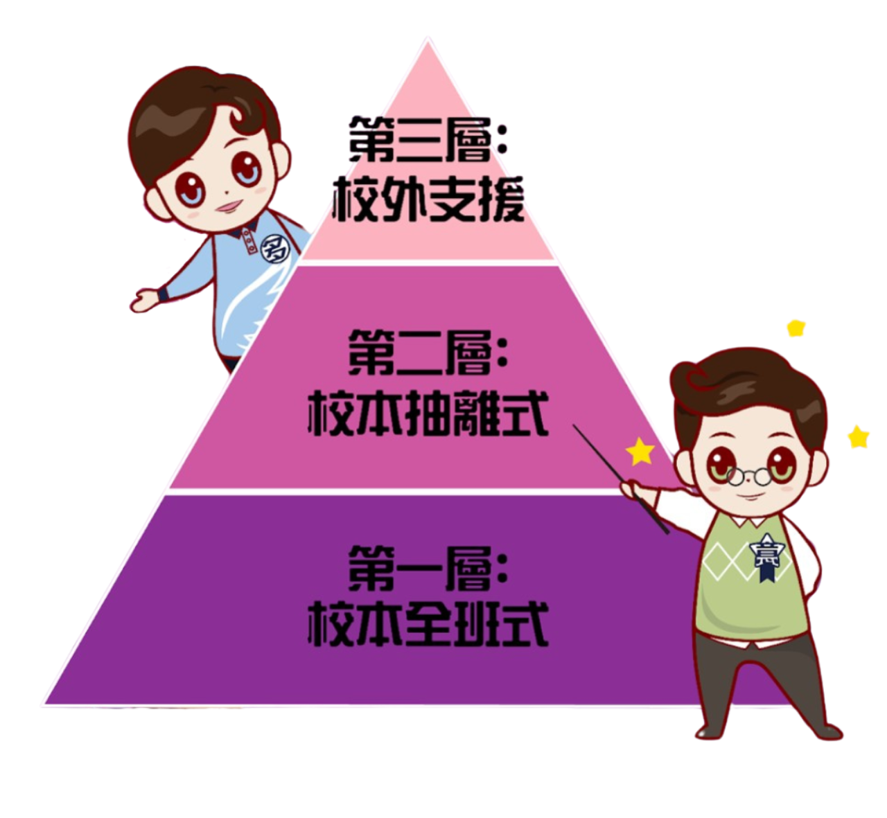 三層架構推行模式 The Three-Tier Implementation Model  (Education Bureau, 2022)